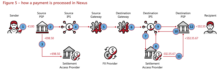 BIS' Project Nexus to Interlink Instant Payments Across Southeast Asia - and Beyond