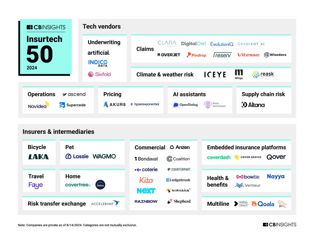 2024 CB Insights Insurtech 50, Source: CB Insights, Aug 2024