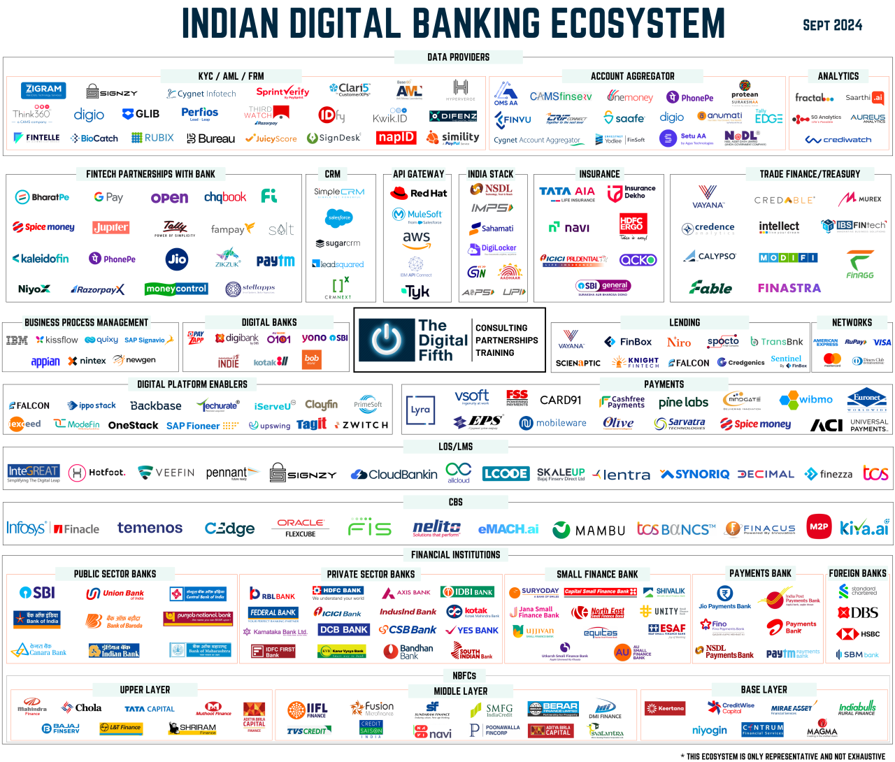 Indian digital banking ecosystem, Source: The Digital Fifth, Sep 2024