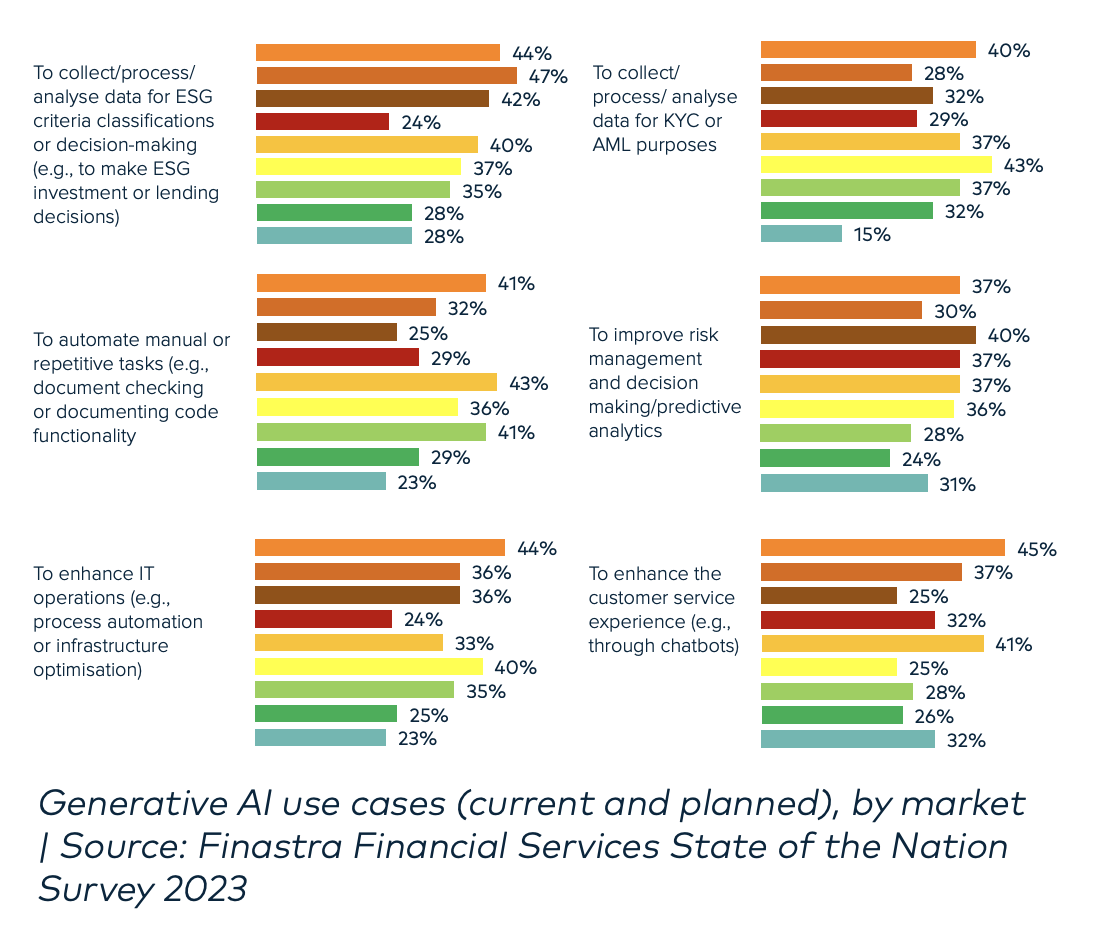 Generative AI use cases (current and planned), by market, Source: Finastra Financial Services State of the Nation Survey 2023
