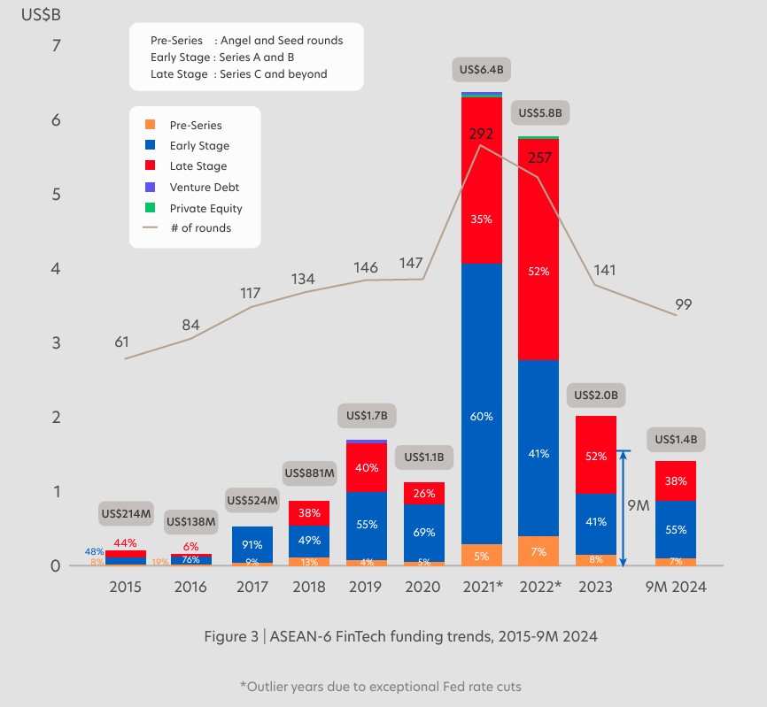 ASEAN Fintech Funding
