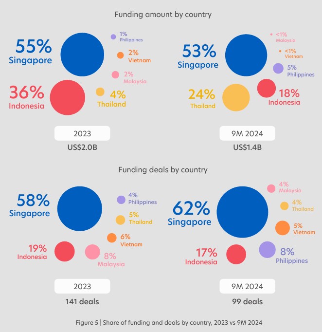 ASEAN Fintech Funding