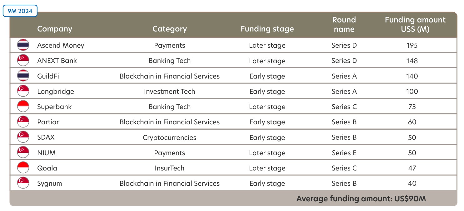 ASEAN Fintech Funding