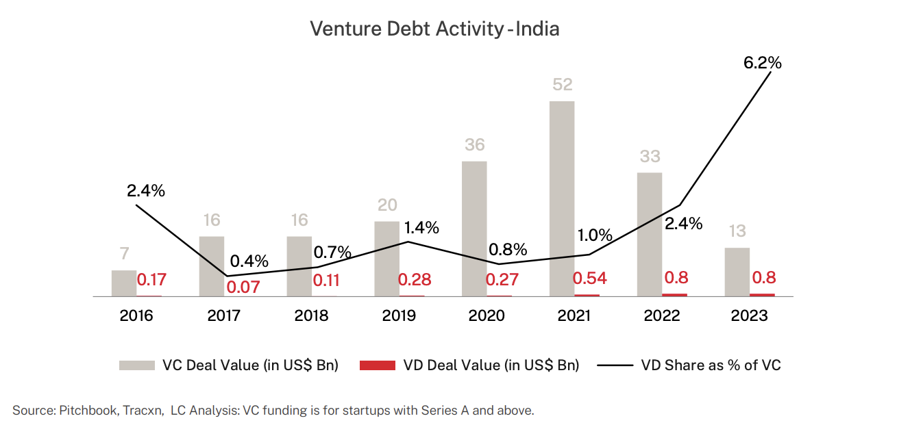 Venture debt activity - India, Source: Silent Bloom: VD’s Rising Influence, Lighthouse Canton, Nov 2024