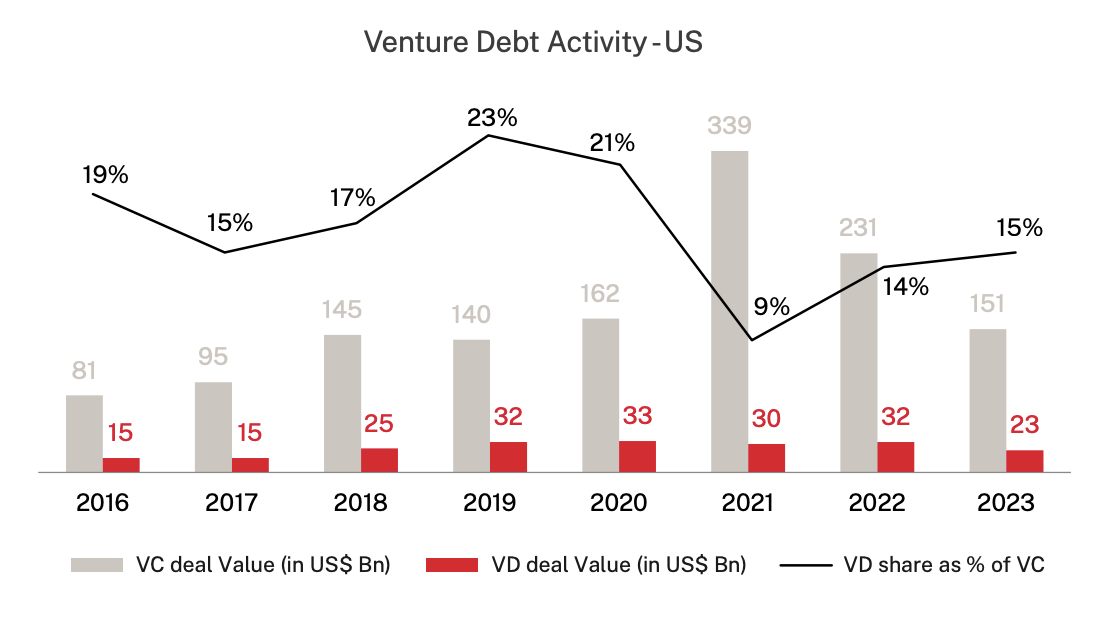 Venture debt activity - US, Source: Silent Bloom: VD’s Rising Influence, Lighthouse Canton, Nov 2024