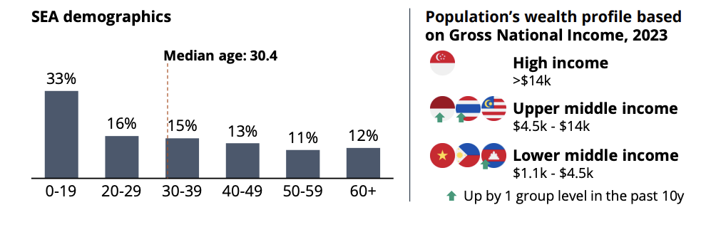 A growing tech-driven youth and middle class