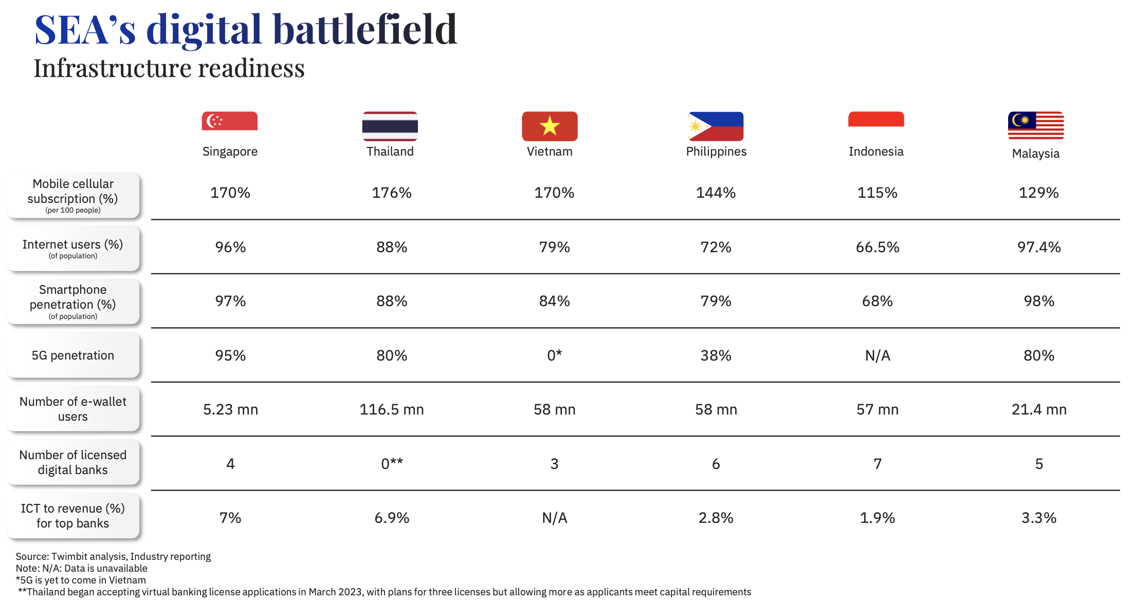 Digital infrastructure readiness in Southeast Asia, Source: Twimbit analysis, Dec 2024