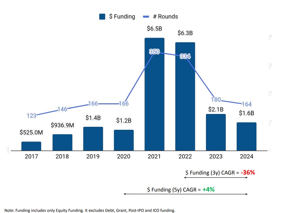 Southeast Asia fintech funding 2024