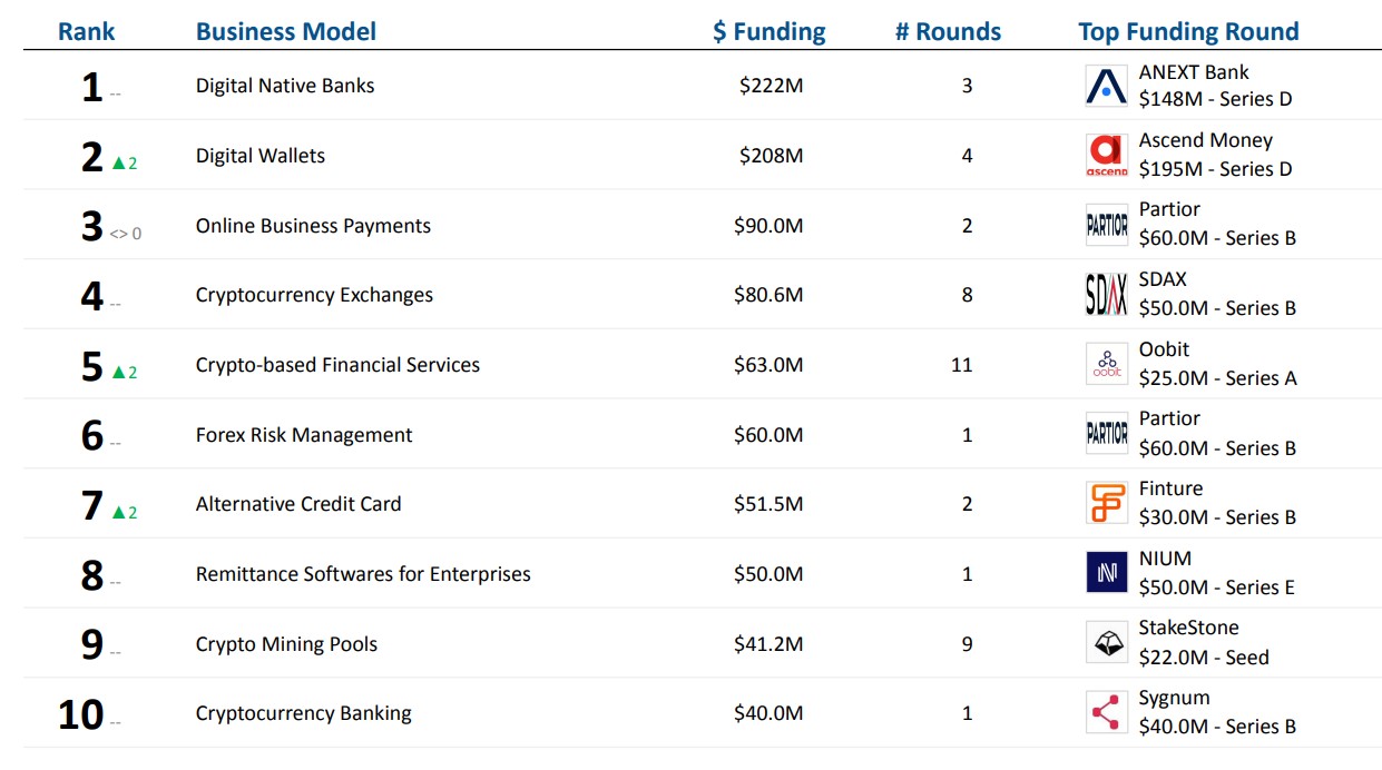 Southeast Asia fintech funding 2024