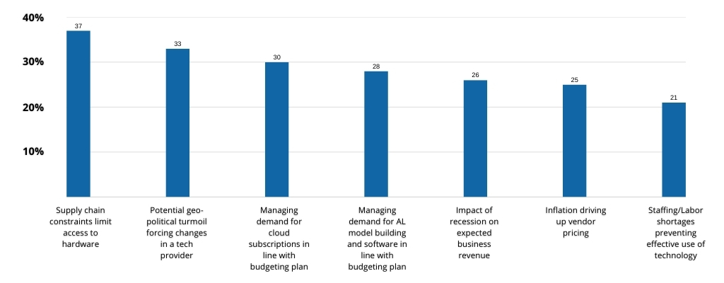  Perceived Risks and their Business Disruption