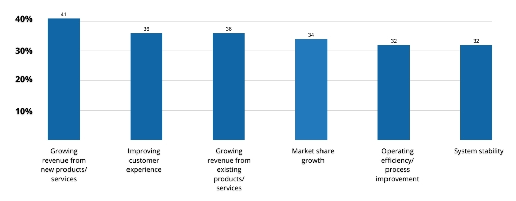 Main Business Priorities