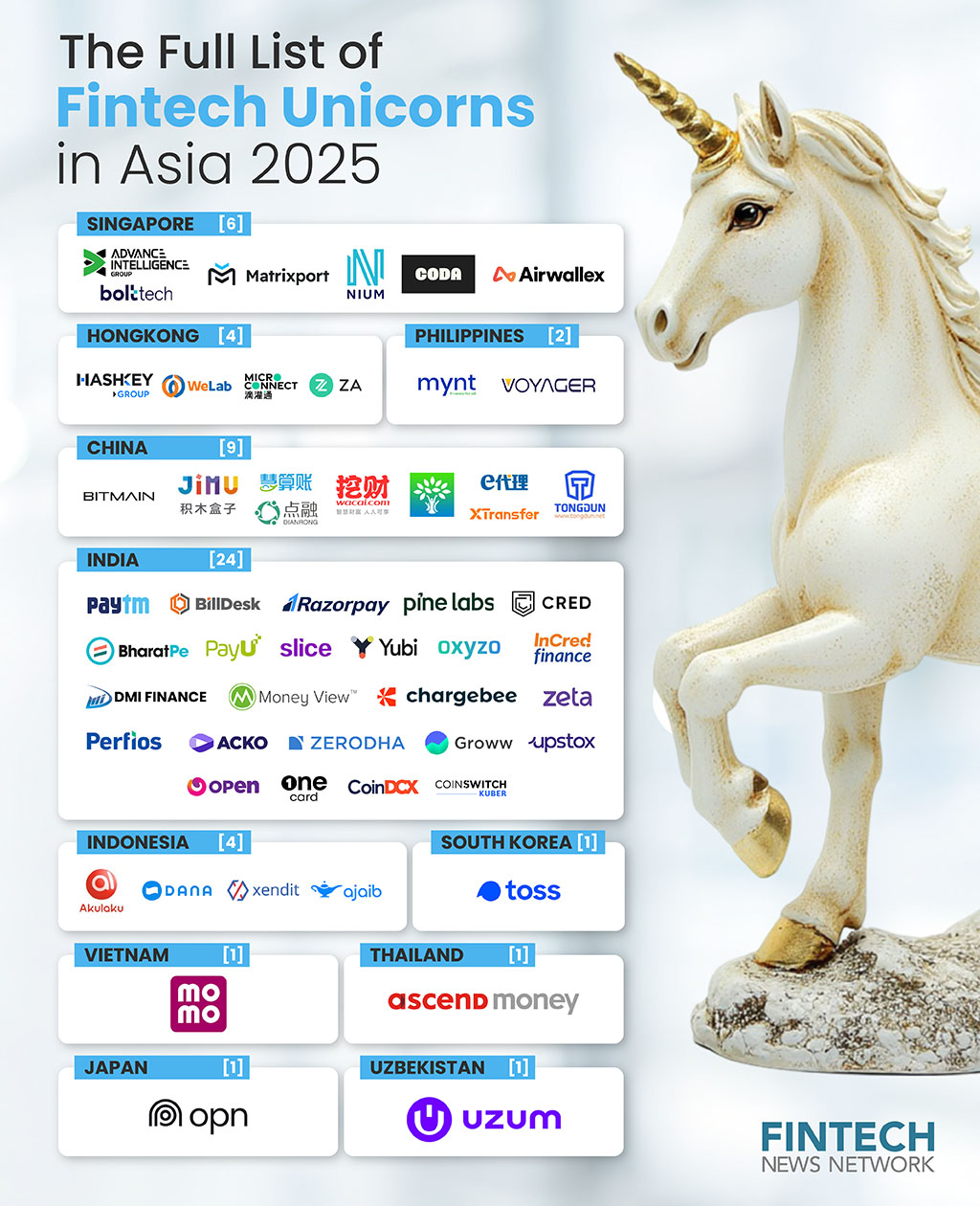 fintech unicorns in asia