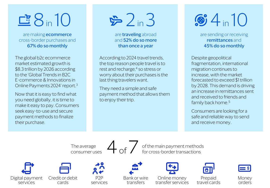 cross-border payments