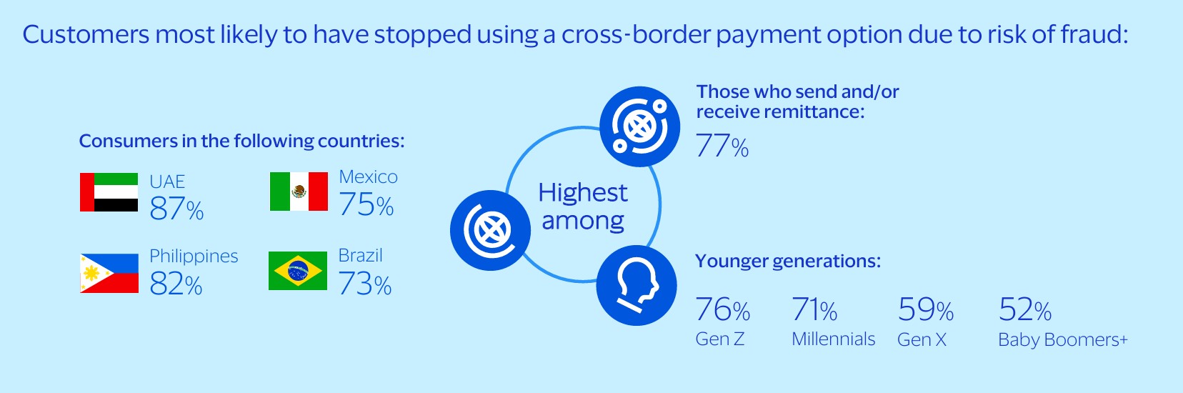 Visa Cross-border payments