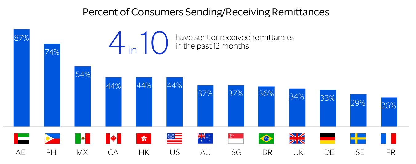 Visa Cross-border payments