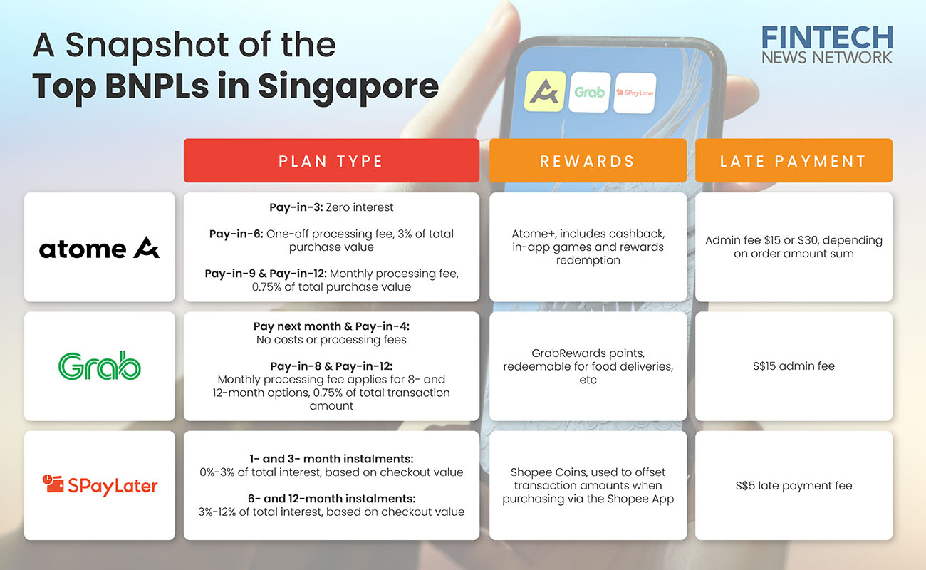 top buy now pay later singapore infographic