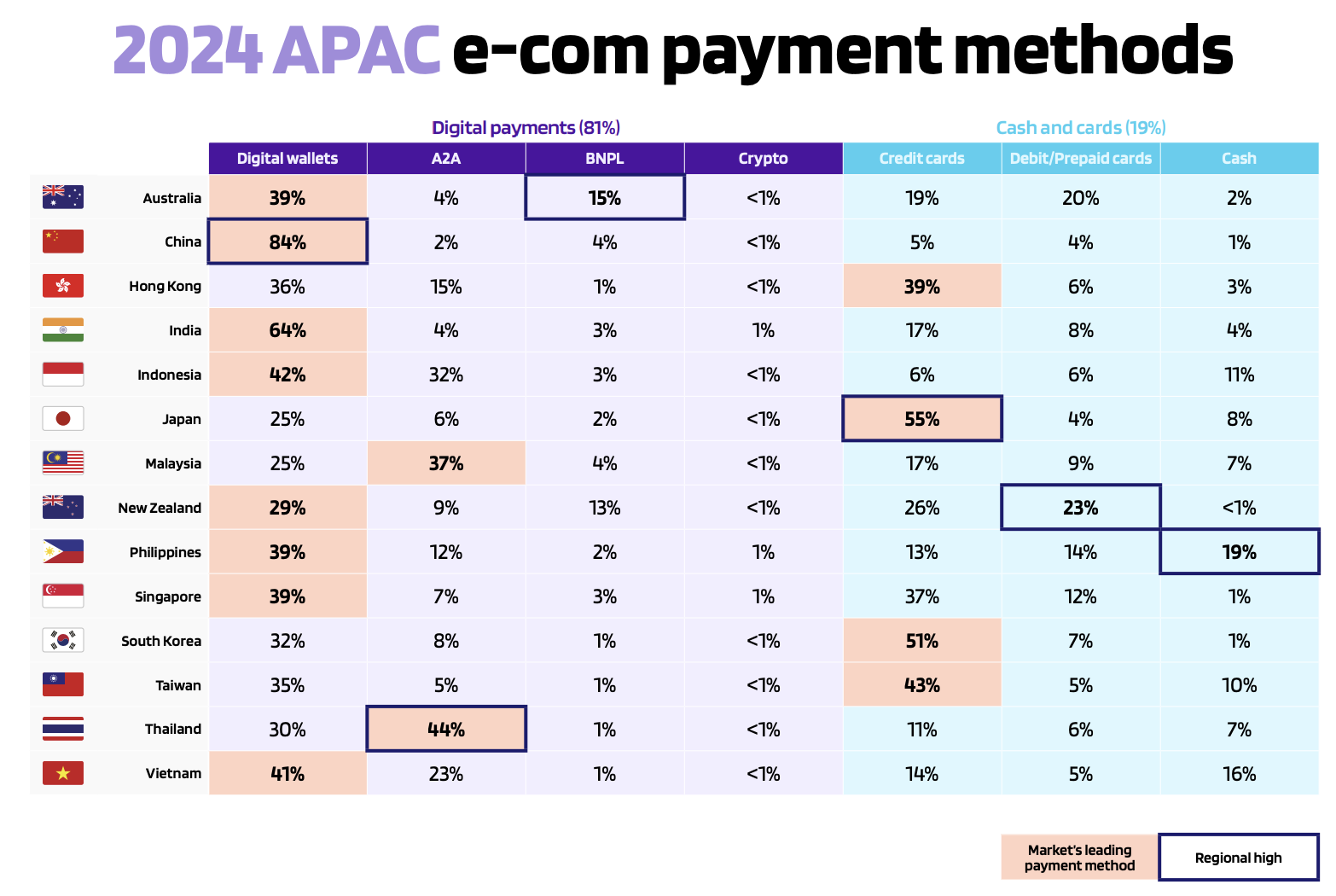 2024 APAC e-commerce payment methods, Source: Global Payments Report 2025, Worldpay, 2025