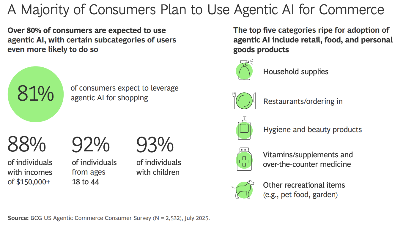 Source: Boston Consulting Group US Agentic Commerce Survey, July 2025