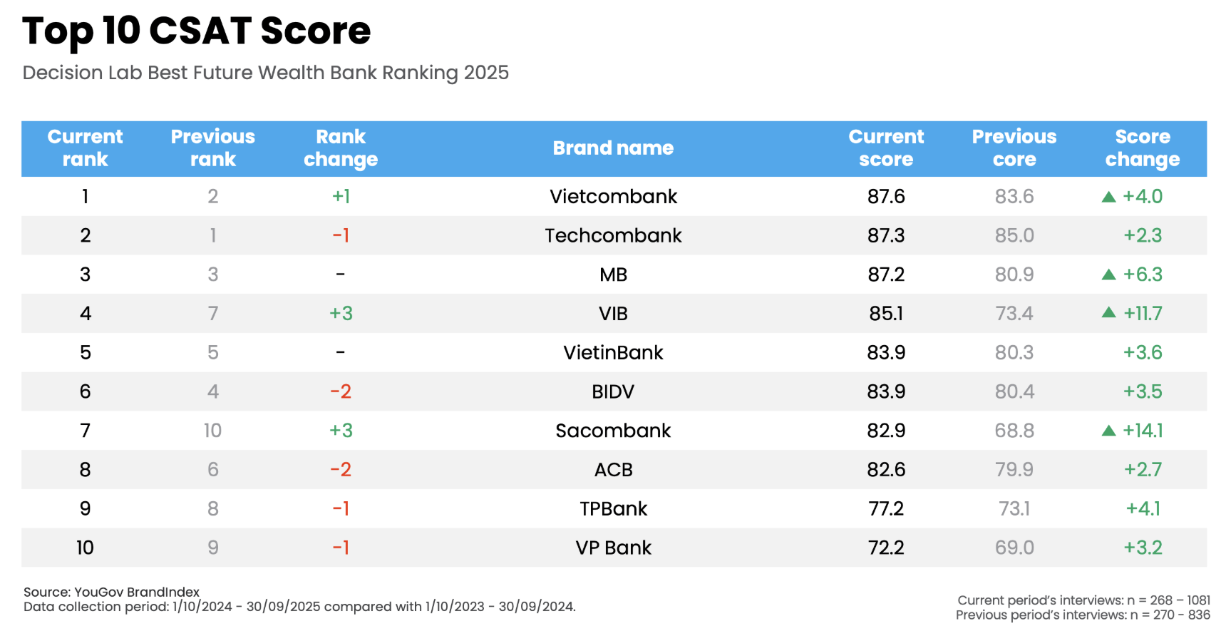 Top 10 CSAT Score, Decision Lab Best Future Wealth Bank Ranking 2025, Source: Decision Lab, Oct 2025