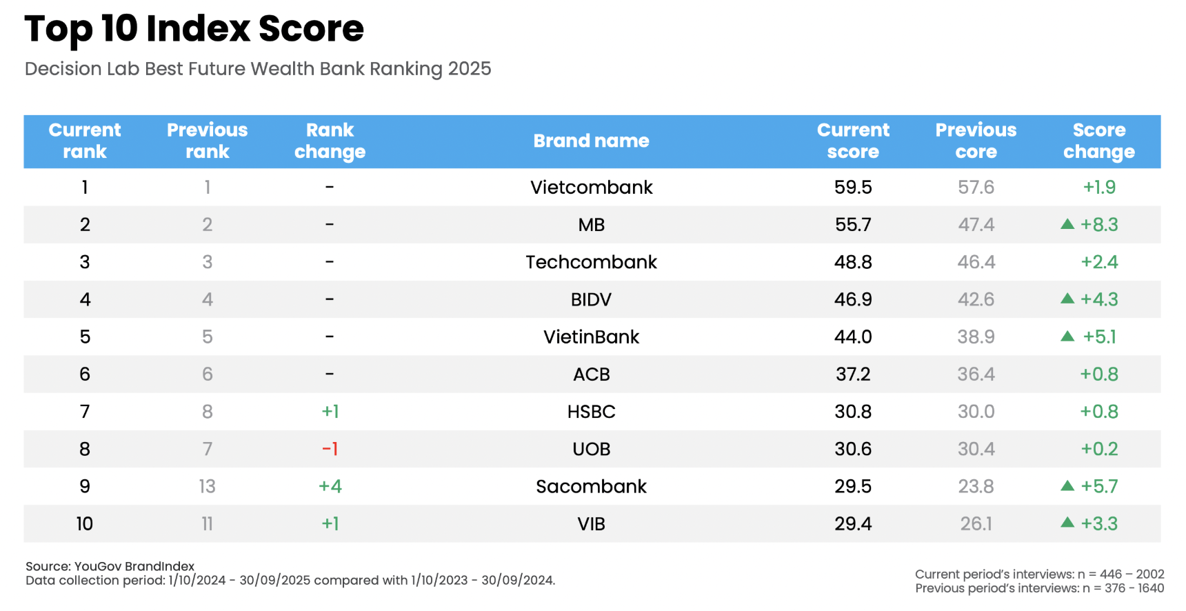 Top 10 Index Score, Decision Lab Best Future Wealth Bank Ranking 2025, Source: Decision Lab, Oct 2025