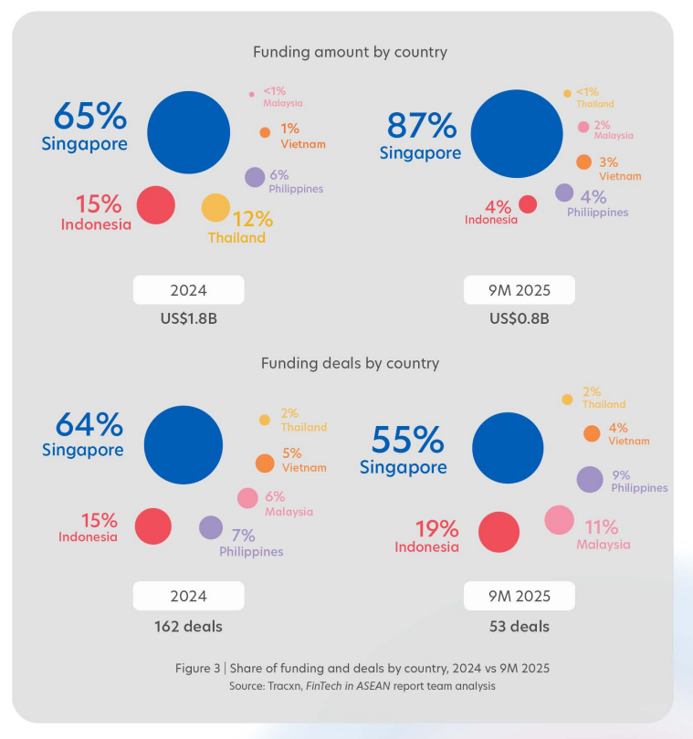 ASEAN fintech funding 2025