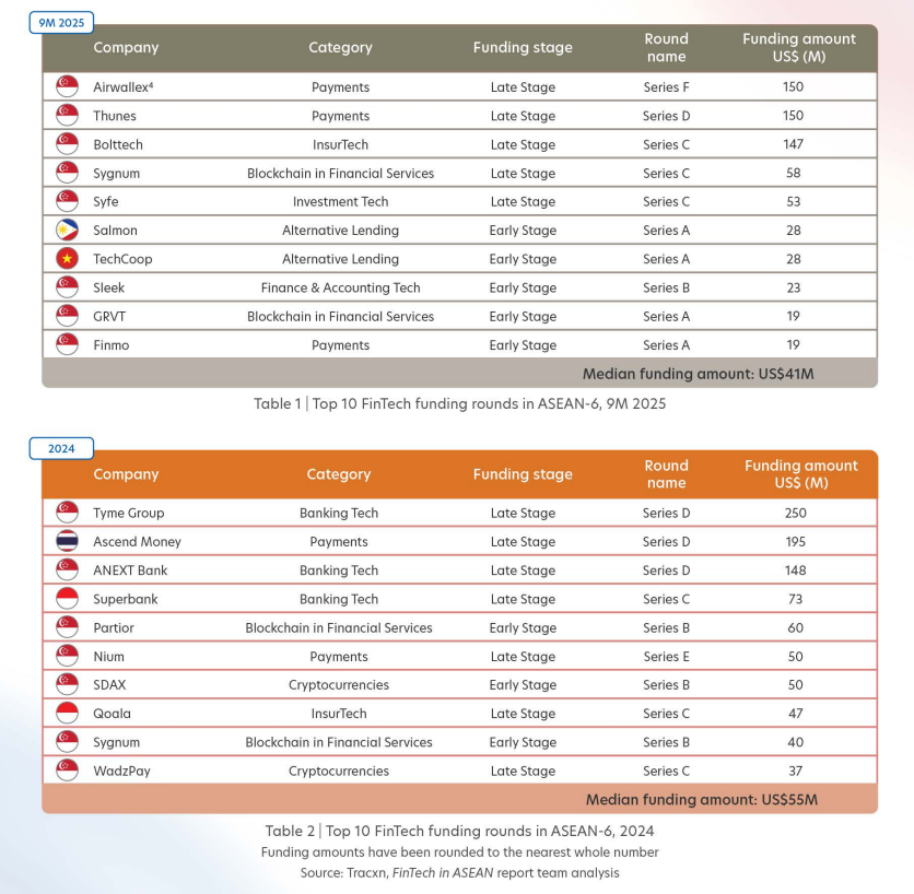 ASEAN fintech funding 2025