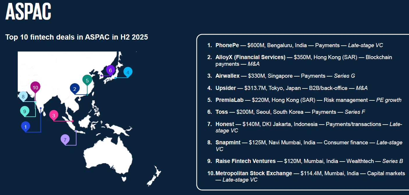 Asia-Pacific Fintech Funding H2 - Photo 1