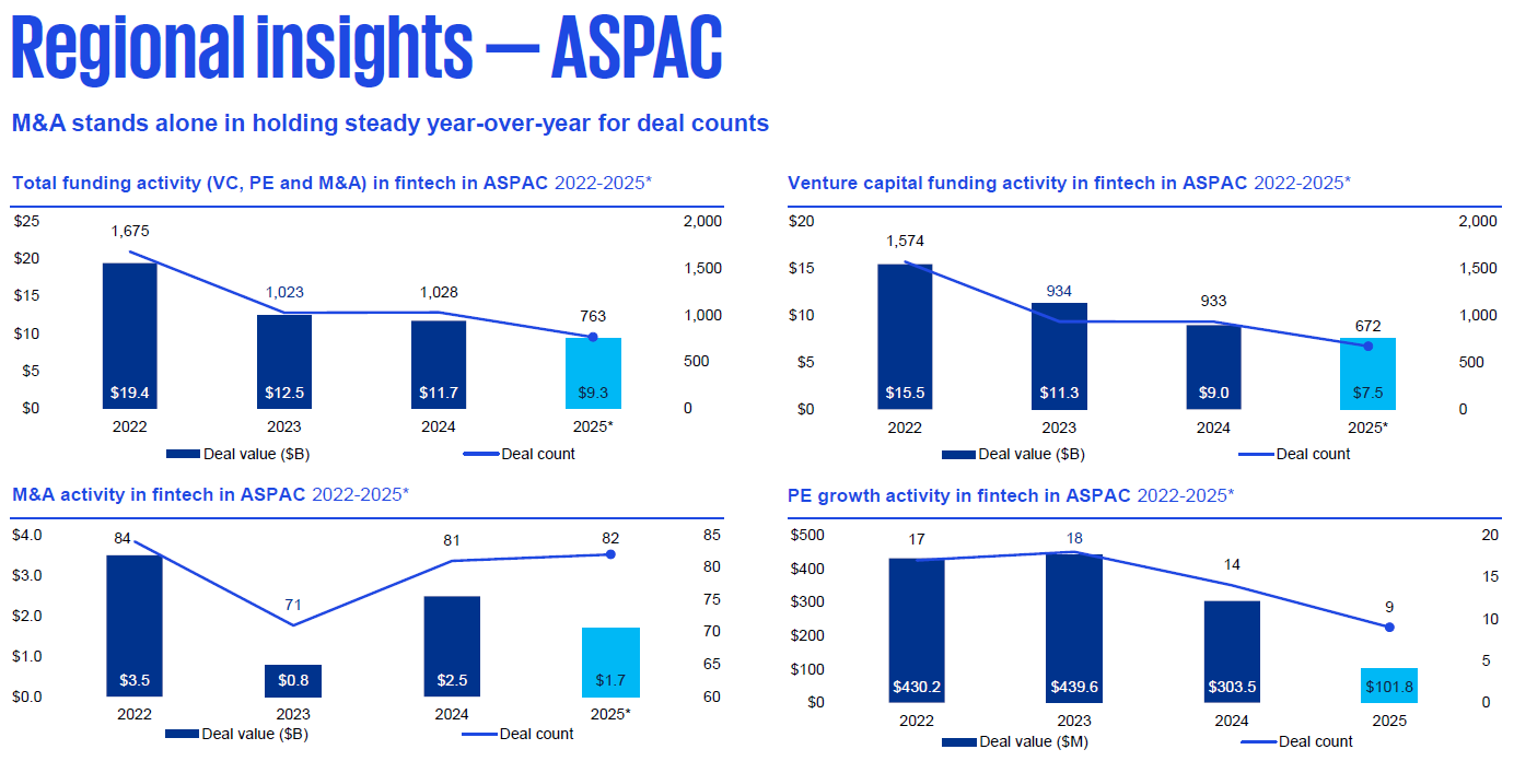 Asia-Pacific Fintech Funding H2 - Photo 2