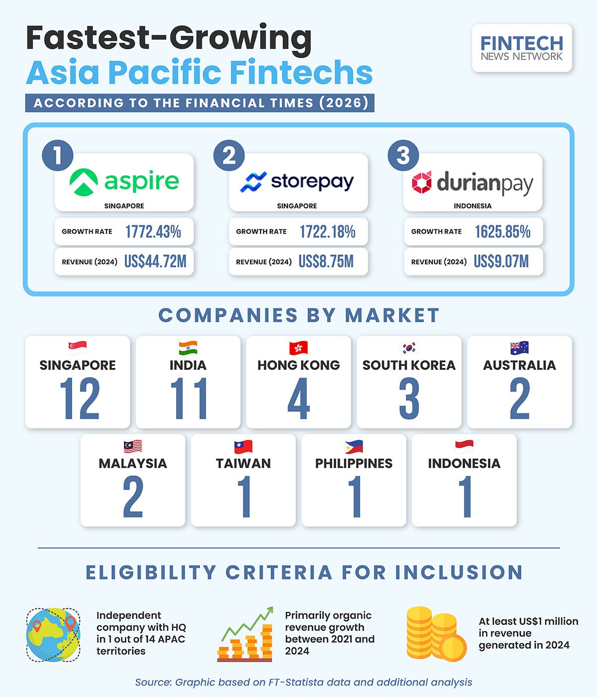 fastest growing apac fintechs 2026