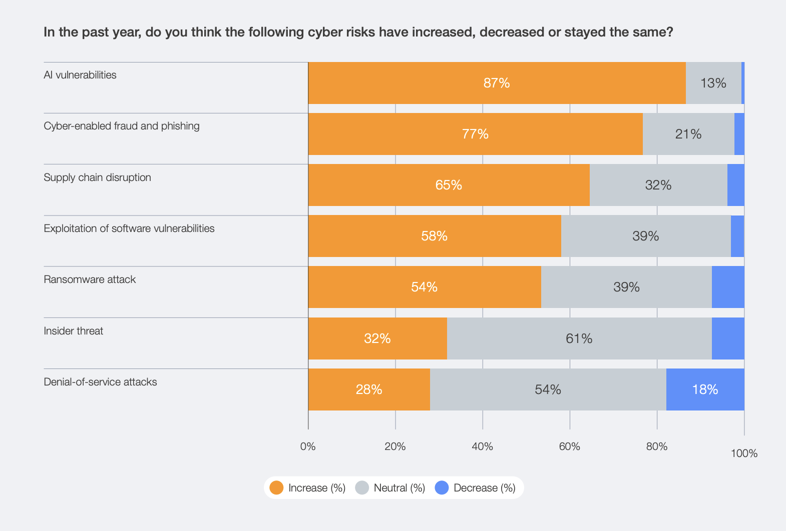 Perception of increase or decrease in cyber risks over the past year, Source: Global Cybersecurity Outlook 2026, World Economic Forum, Jan 2026