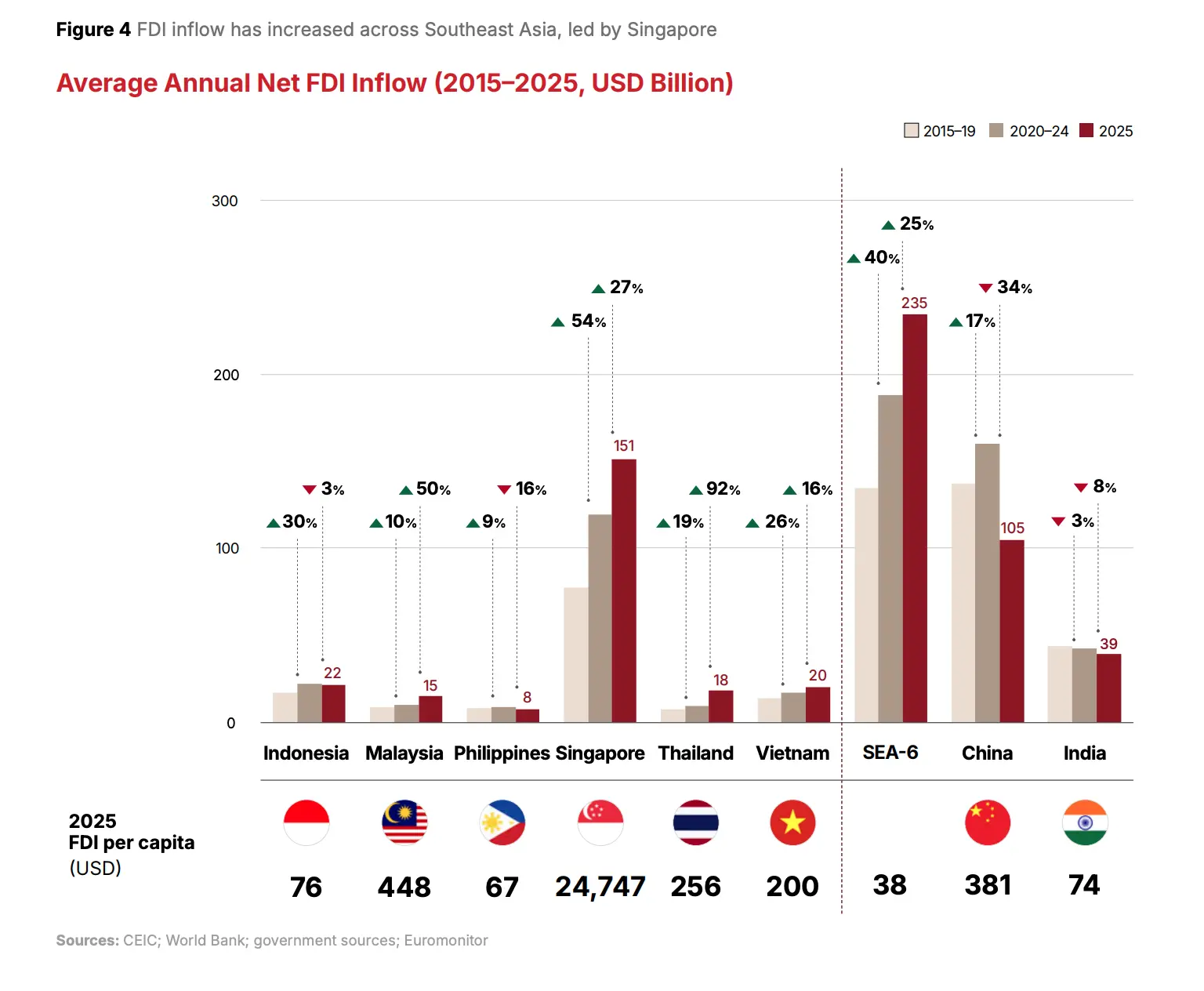 Average annual net FDI inflow (2015-2025, US$ billion), Source: From Tailwinds to Trade-Offs: Southeast Asia Outlook 2026-2035, Bain, DBS, and Vriens and Partners, Sep 2026