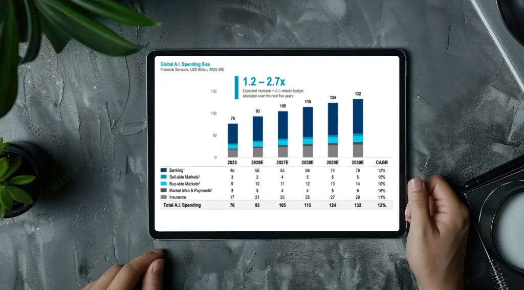 Financial Services AI Spending Rises, Yet Most Initiatives Still Can't Show Tangible Business Value
