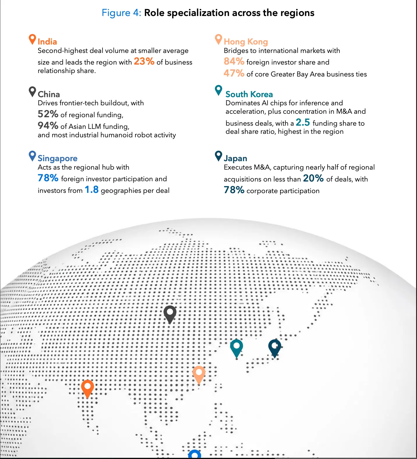 Role specialization across the region, Source- Inside Asia’s Fast-Track to Global Tech Scale: A regional innovation powerhouse beyond Silicon Valley, CB Insights, Sep 2026