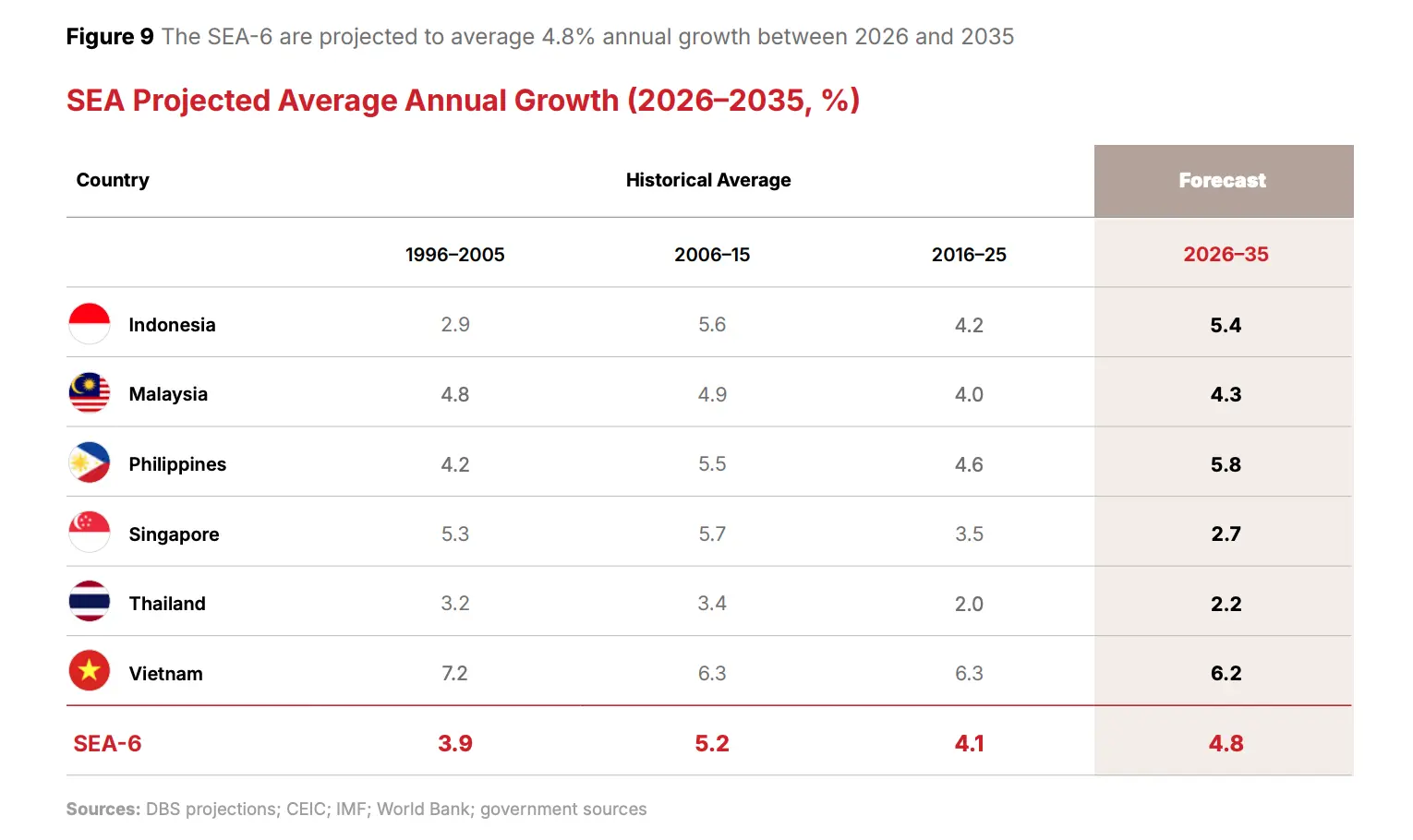 SEA projected average annual growth (2026-2035, %), Source: From Tailwinds to Trade-Offs: Southeast Asia Outlook 2026-2035, Bain, DBS, and Vriens and Partners, Sep 2026