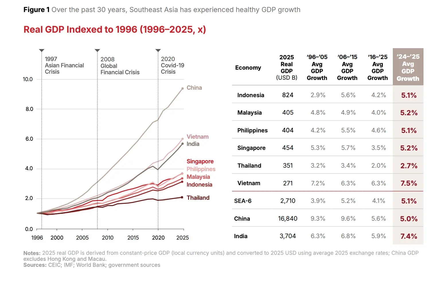 Southeast Asia real GDP indexed to 1996, Source: From Tailwinds to Trade-Offs: Southeast Asia Outlook 2026-2035, Bain, DBS, and Vriens and Partners, Sep 2026